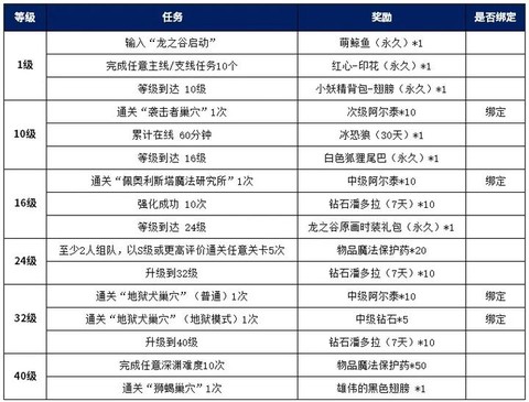 手游龙之谷怎么升级[图1]