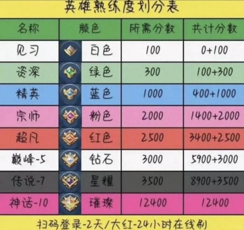 王者荣耀怎么增加熟练度